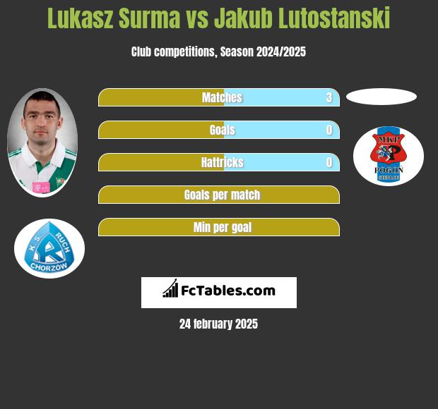 Łukasz Surma vs Jakub Lutostanski h2h player stats