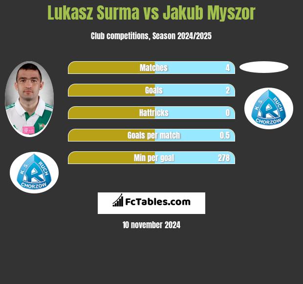 Łukasz Surma vs Jakub Myszor h2h player stats