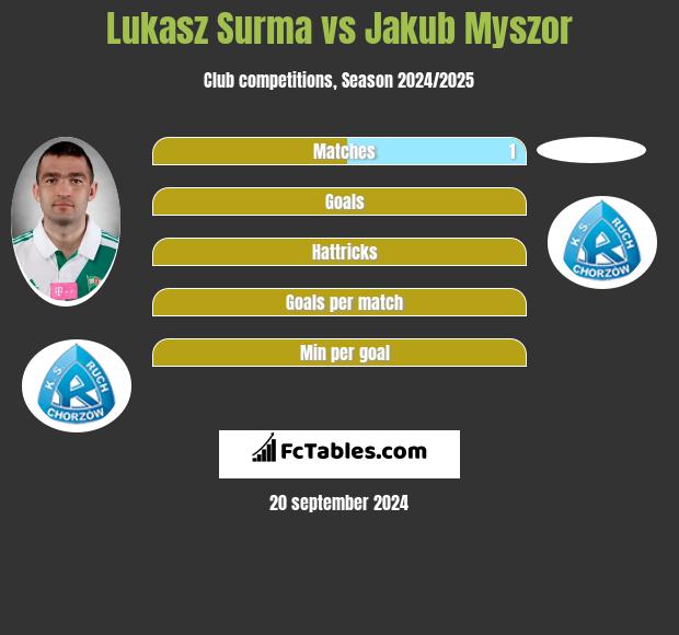 Lukasz Surma vs Jakub Myszor h2h player stats