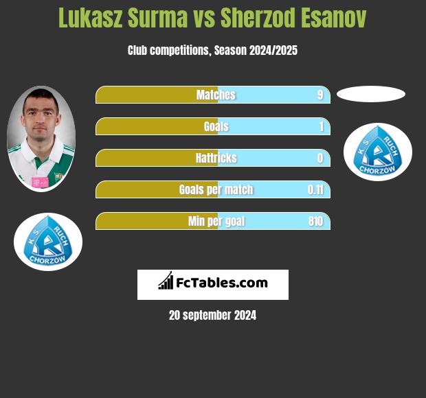 Lukasz Surma vs Sherzod Esanov h2h player stats