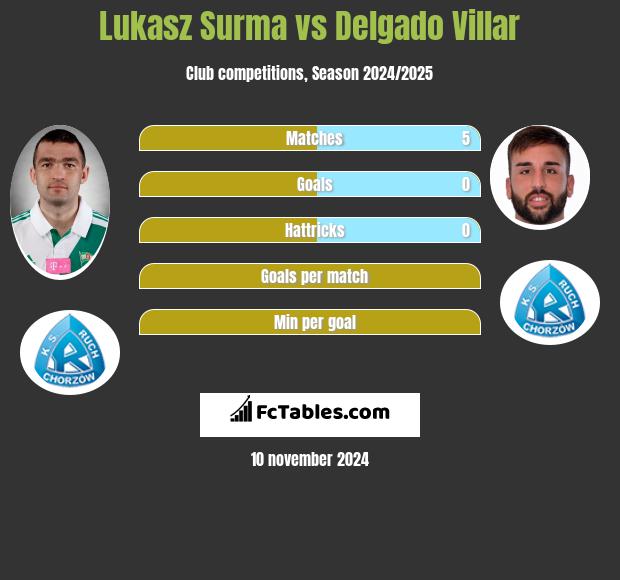 Łukasz Surma vs Delgado Villar h2h player stats