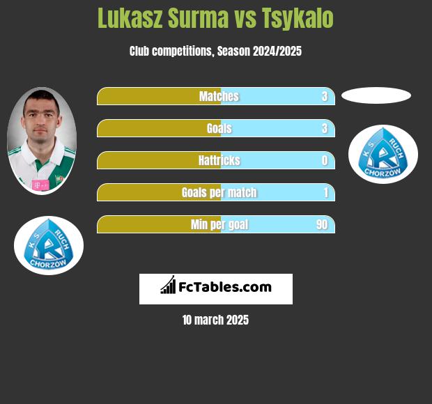 Lukasz Surma vs Tsykalo h2h player stats