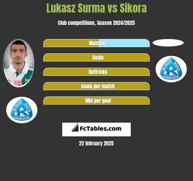 Lukasz Surma vs Sikora h2h player stats