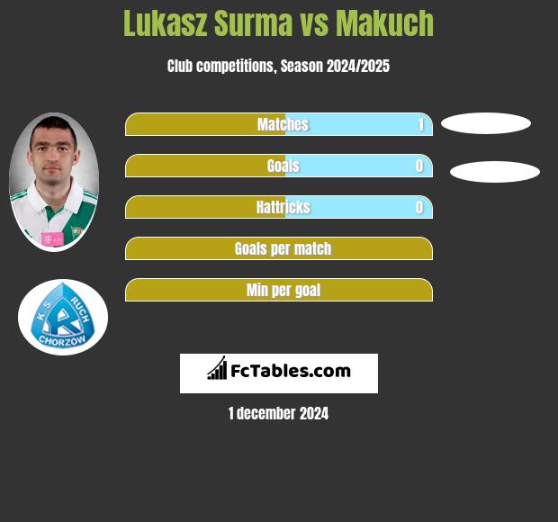 Łukasz Surma vs Makuch h2h player stats