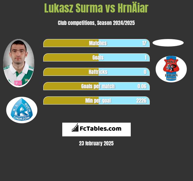 Łukasz Surma vs HrnÄiar h2h player stats