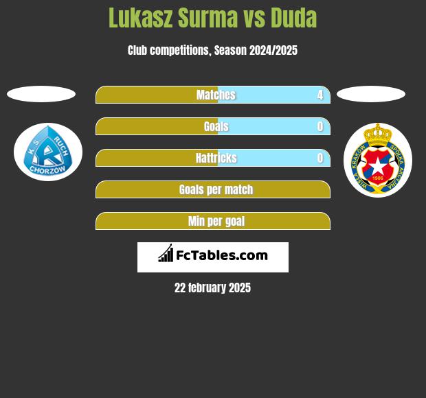 Łukasz Surma vs Duda h2h player stats