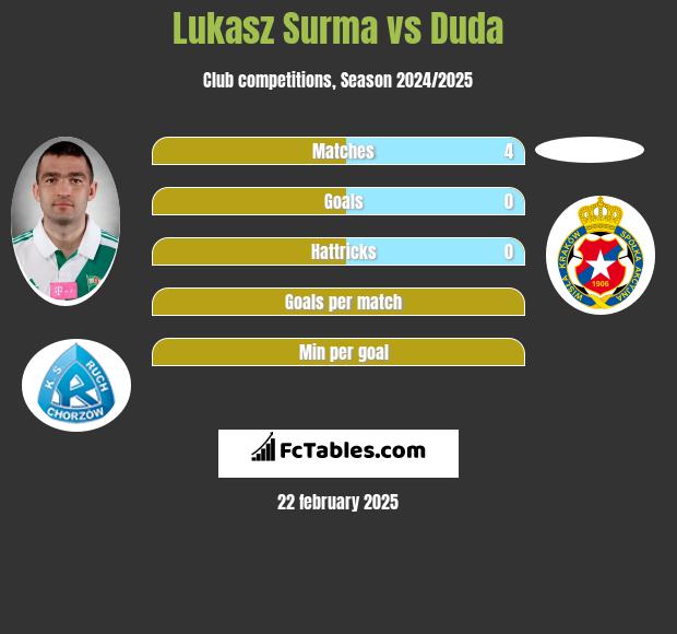 Lukasz Surma vs Duda h2h player stats