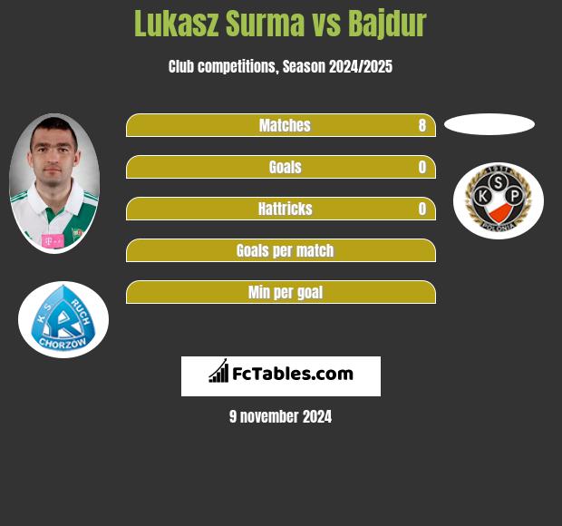 Lukasz Surma vs Bajdur h2h player stats