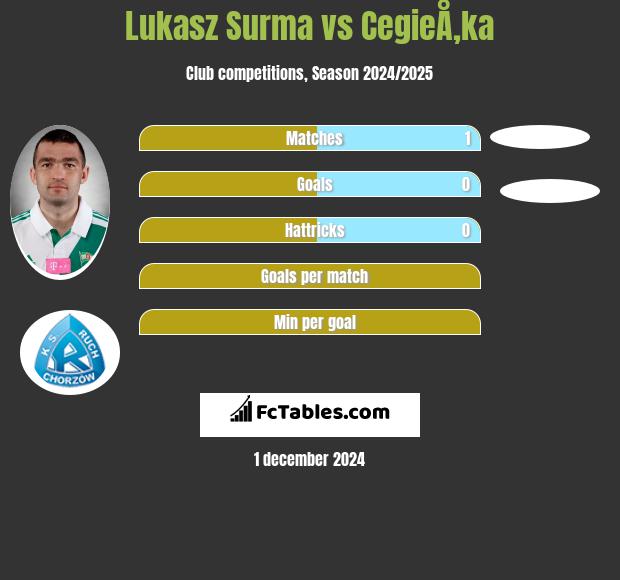 Łukasz Surma vs CegieÅ‚ka h2h player stats