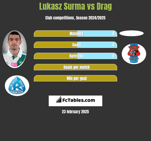 Łukasz Surma vs Drag h2h player stats