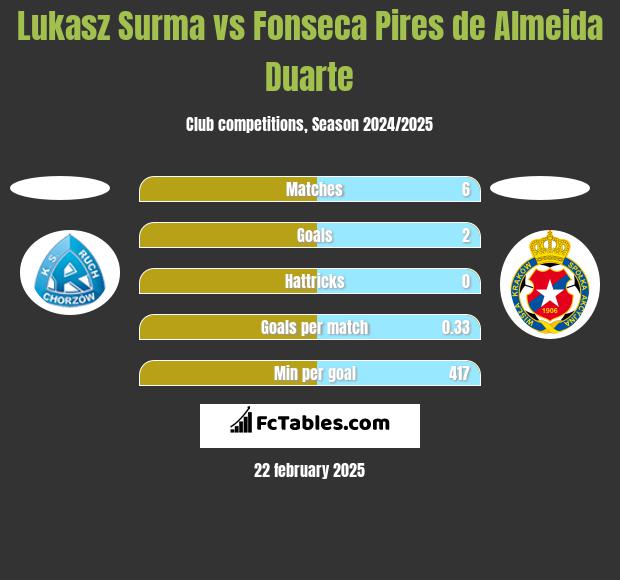 Łukasz Surma vs Fonseca Pires de Almeida Duarte h2h player stats