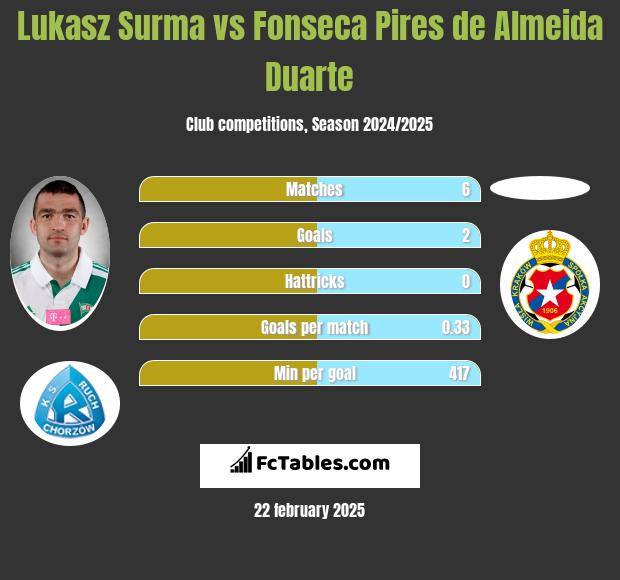 Lukasz Surma vs Fonseca Pires de Almeida Duarte h2h player stats