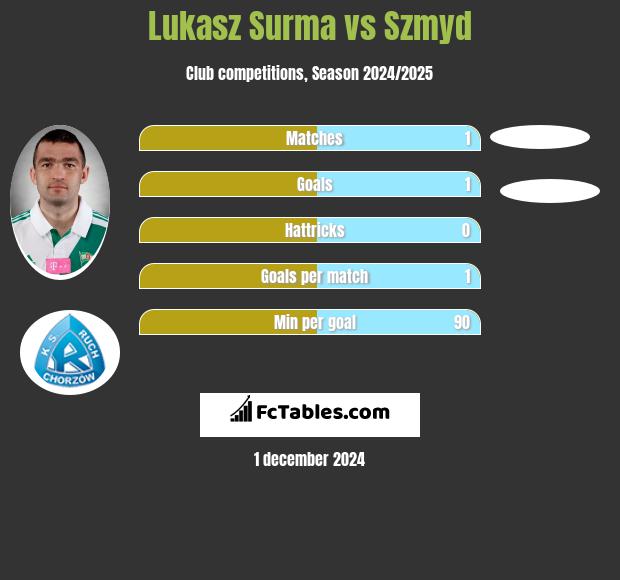 Łukasz Surma vs Szmyd h2h player stats