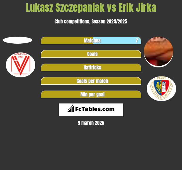 Łukasz Szczepaniak vs Erik Jirka h2h player stats