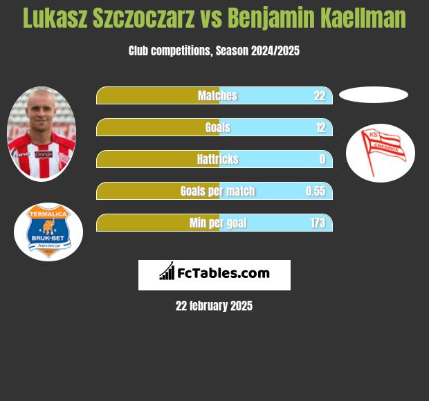 Lukasz Szczoczarz vs Benjamin Kaellman h2h player stats