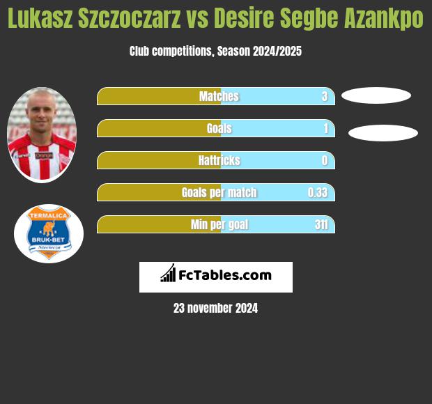 Łukasz Szczoczarz vs Desire Segbe Azankpo h2h player stats