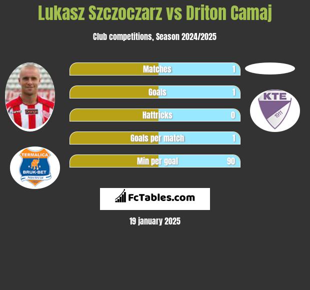 Lukasz Szczoczarz vs Driton Camaj h2h player stats