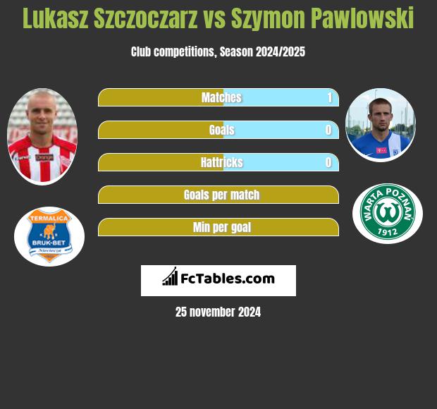 Łukasz Szczoczarz vs Szymon Pawłowski h2h player stats