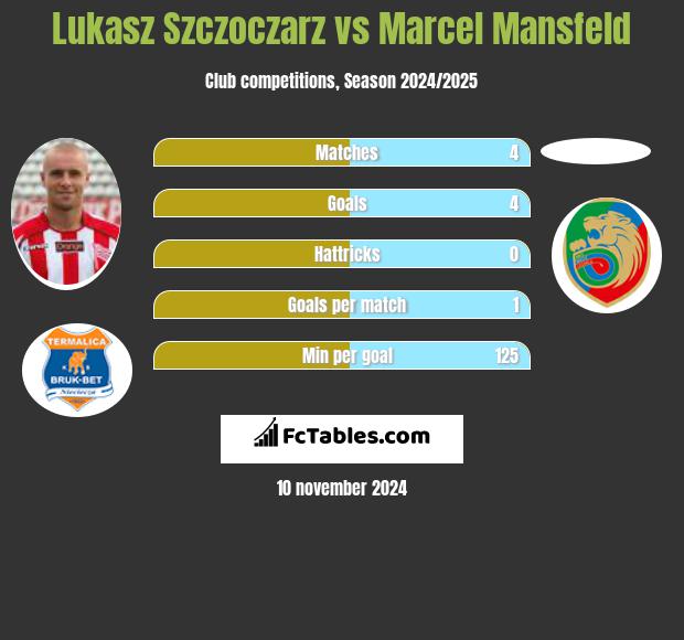 Lukasz Szczoczarz vs Marcel Mansfeld h2h player stats