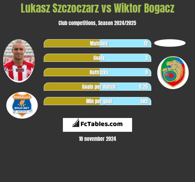 Lukasz Szczoczarz vs Wiktor Bogacz h2h player stats