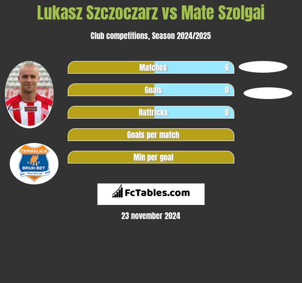 Łukasz Szczoczarz vs Mate Szolgai h2h player stats