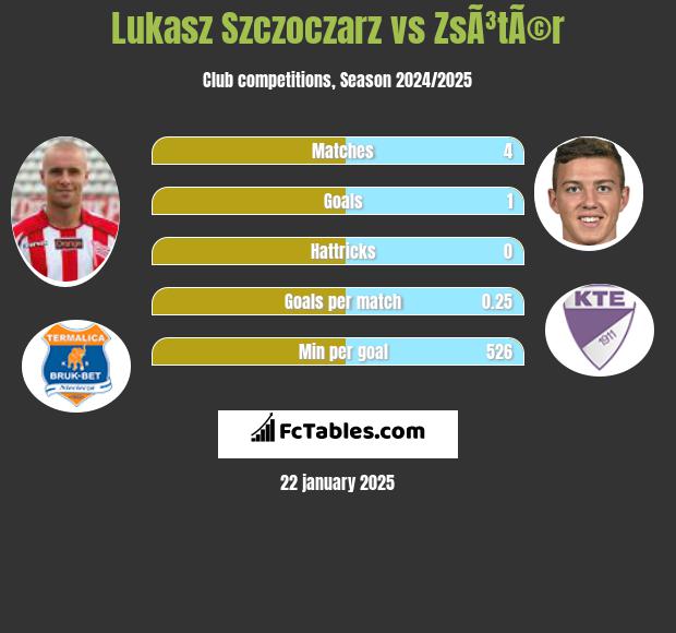 Lukasz Szczoczarz vs ZsÃ³tÃ©r h2h player stats