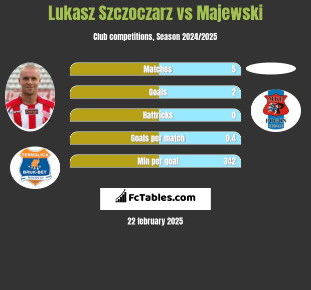 Łukasz Szczoczarz vs Majewski h2h player stats