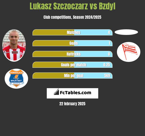 Lukasz Szczoczarz vs Bzdyl h2h player stats