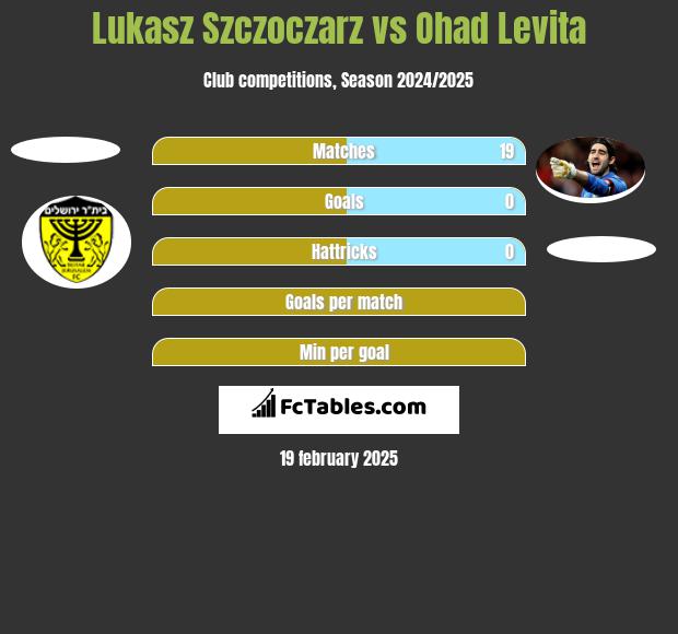 Lukasz Szczoczarz vs Ohad Levita h2h player stats