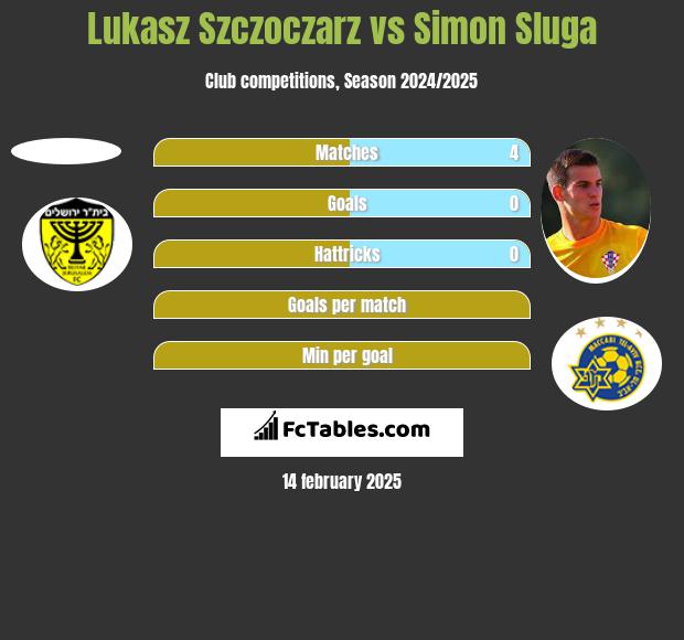 Lukasz Szczoczarz vs Simon Sluga h2h player stats