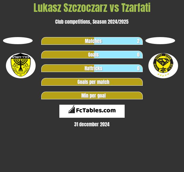 Lukasz Szczoczarz vs Tzarfati h2h player stats