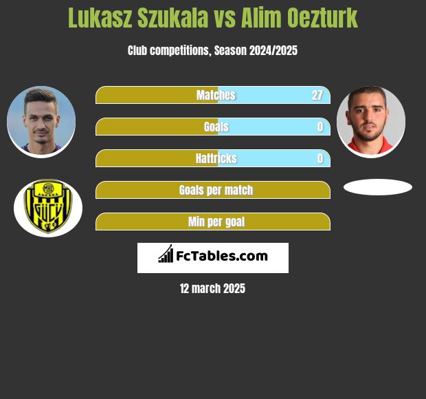 Łukasz Szukała vs Alim Oezturk h2h player stats