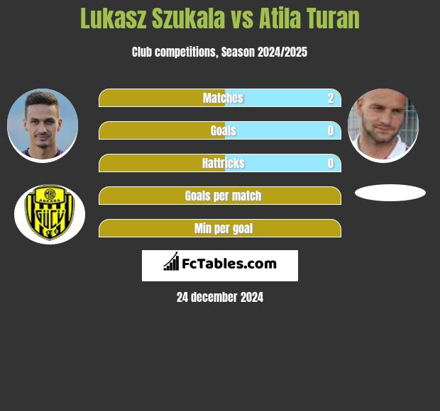 Łukasz Szukała vs Atila Turan h2h player stats