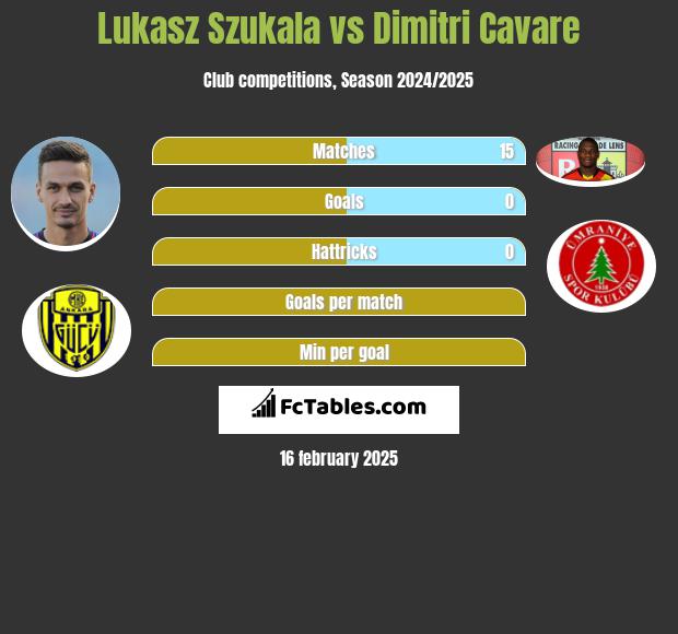 Łukasz Szukała vs Dimitri Cavare h2h player stats