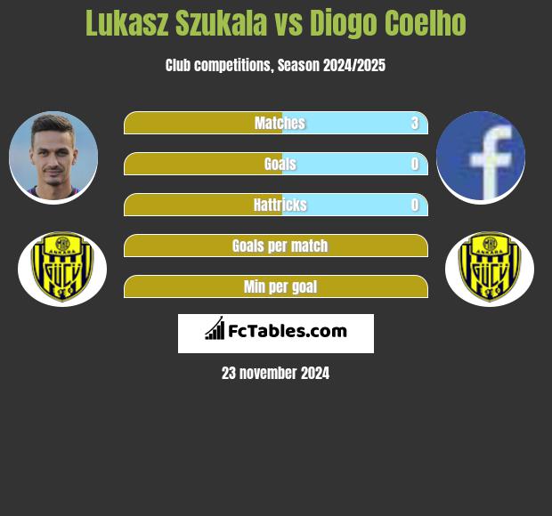 Łukasz Szukała vs Diogo Coelho h2h player stats