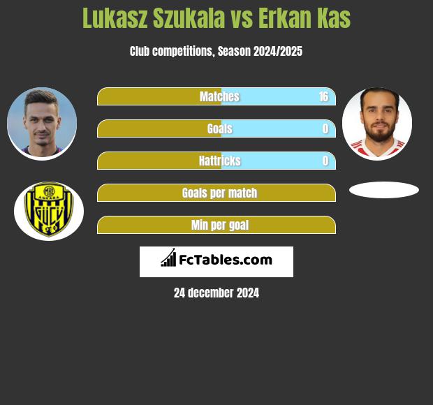 Łukasz Szukała vs Erkan Kas h2h player stats