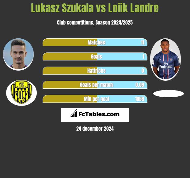 Łukasz Szukała vs Loiik Landre h2h player stats