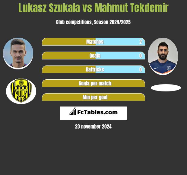 Łukasz Szukała vs Mahmut Tekdemir h2h player stats