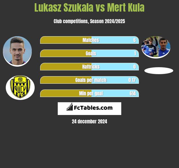 Łukasz Szukała vs Mert Kula h2h player stats