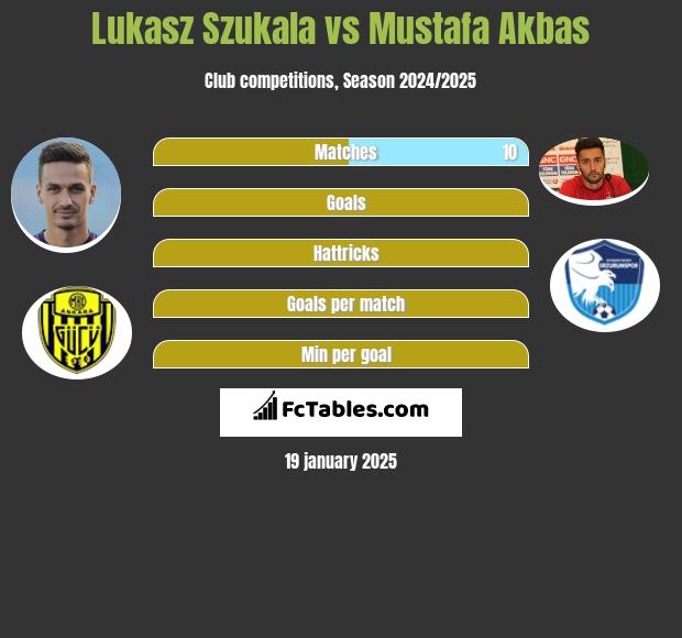 Łukasz Szukała vs Mustafa Akbas h2h player stats