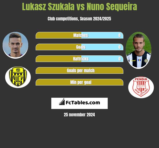 Łukasz Szukała vs Nuno Sequeira h2h player stats