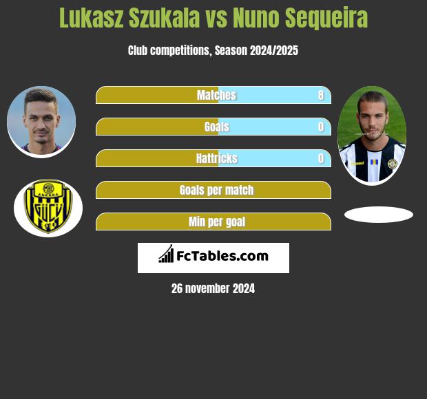 Lukasz Szukala vs Nuno Sequeira h2h player stats