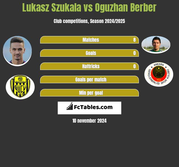 Łukasz Szukała vs Oguzhan Berber h2h player stats