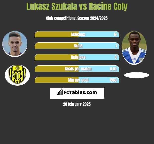 Łukasz Szukała vs Racine Coly h2h player stats