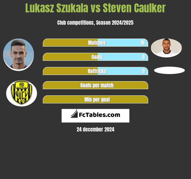 Lukasz Szukala vs Steven Caulker h2h player stats