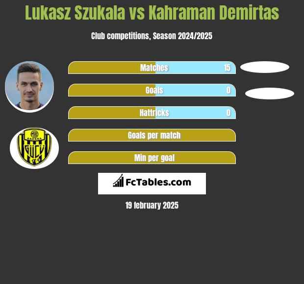 Lukasz Szukala vs Kahraman Demirtas h2h player stats