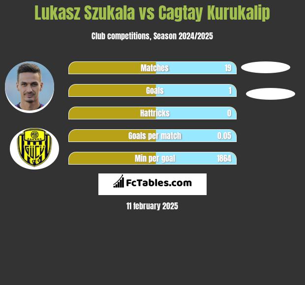 Łukasz Szukała vs Cagtay Kurukalip h2h player stats