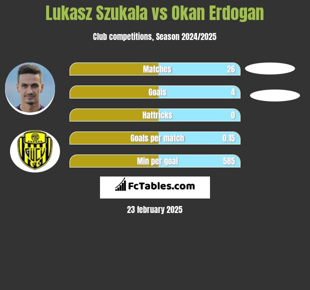 Łukasz Szukała vs Okan Erdogan h2h player stats