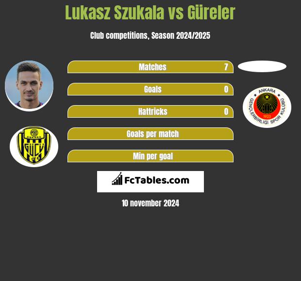 Łukasz Szukała vs Güreler h2h player stats