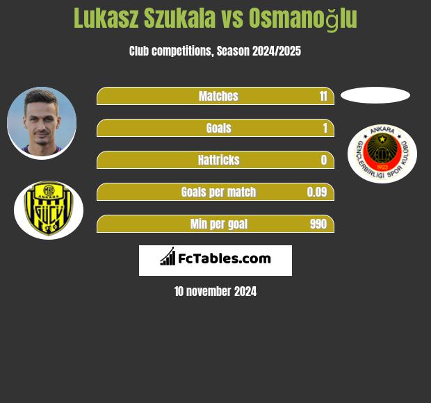 Lukasz Szukala vs Osmanoğlu h2h player stats